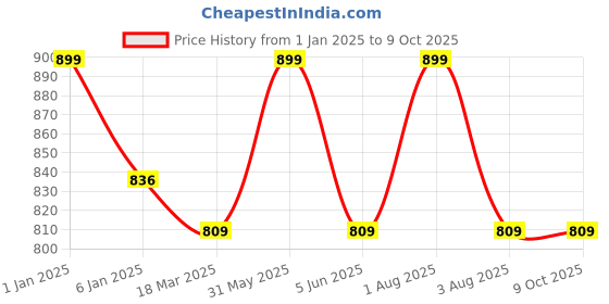 myntra.com GOLDSTROMS Ribbed Saree Shapewear goldstroms Price History Graph from 1 Jan 2025 to 9 Oct 2025