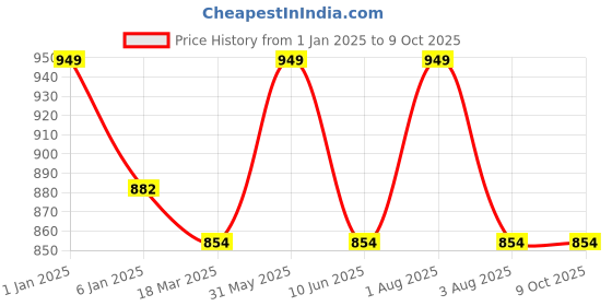 myntra.com GOLDSTROMS Ribbed Saree Shapewear goldstroms Price History Graph from 1 Jan 2025 to 8 Oct 2025