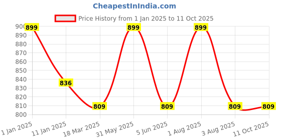 myntra.com GOLDSTROMS Ribbed Saree Shapewear goldstroms Price History Graph from 1 Jan 2025 to 10 Oct 2025