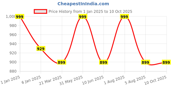 myntra.com GOLDSTROMS Ribbed Saree Shapewear goldstroms Price History Graph from 1 Jan 2025 to 9 Oct 2025