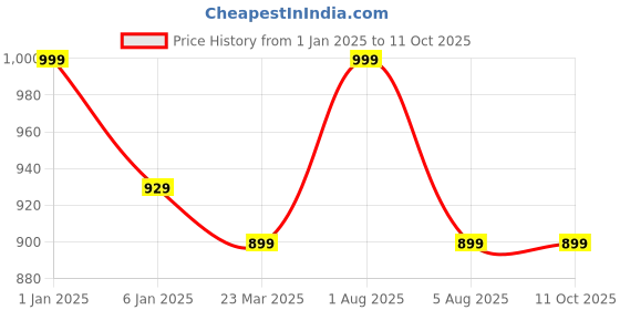 myntra.com GOLDSTROMS Ribbed Saree Shapewear goldstroms Price History Graph from 1 Jan 2025 to 10 Oct 2025