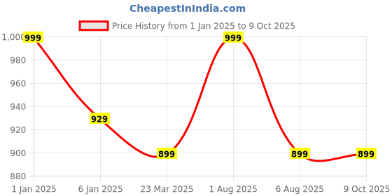 myntra.com GOLDSTROMS Ribbed Saree Shapewear goldstroms Price History Graph from 1 Jan 2025 to 9 Oct 2025