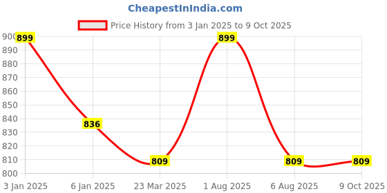 myntra.com GOLDSTROMS Ribbed Saree Shapewear goldstroms Price History Graph from 3 Jan 2025 to 9 Oct 2025