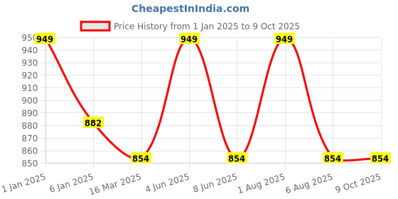 myntra.com GOLDSTROMS Ribbed Saree Shapewear goldstroms Price History Graph from 1 Jan 2025 to 8 Oct 2025