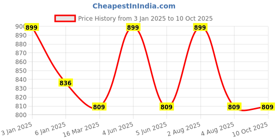 myntra.com GOLDSTROMS Ribbed Saree Shapewear goldstroms Price History Graph from 3 Jan 2025 to 9 Oct 2025