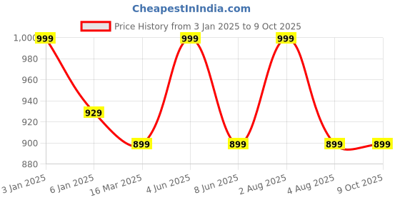 myntra.com GOLDSTROMS Ribbed Saree Shapewear goldstroms Price History Graph from 3 Jan 2025 to 9 Oct 2025