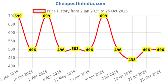 myntra.com GOLDSTROMS Round Neck Sleeveless Pure Cotton Maxi Nightdress goldstroms Price History Graph from 2 Jan 2025 to 25 Oct 2025