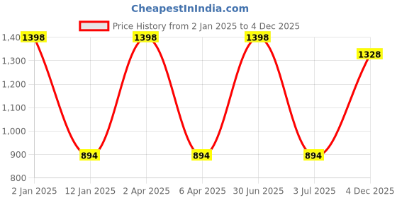 myntra.com GOLDSTROMS Set of 2 Maxi Nightdresses goldstroms Price History Graph from 2 Jan 2025 to 4 Dec 2025