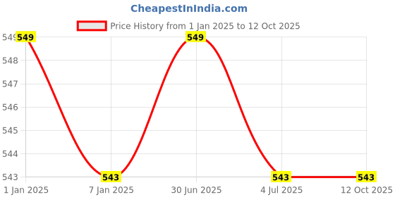 myntra.com GOLDSTROMS Stretchable Saree Shapewear goldstroms Price History Graph from 1 Jan 2025 to 12 Oct 2025
