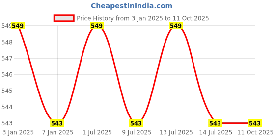 myntra.com GOLDSTROMS Stretchable Saree Shapewear goldstroms Price History Graph from 3 Jan 2025 to 10 Oct 2025