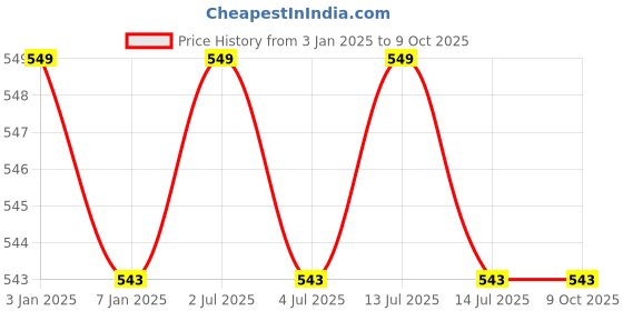 myntra.com GOLDSTROMS Stretchable Saree Shapewear goldstroms Price History Graph from 3 Jan 2025 to 9 Oct 2025