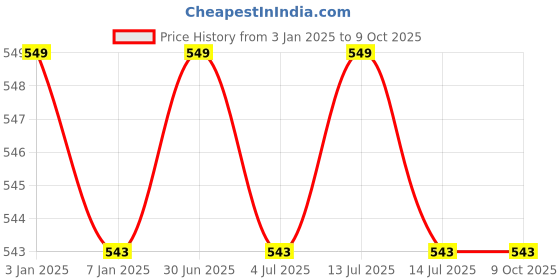 myntra.com GOLDSTROMS Stretchable Saree Shapewear goldstroms Price History Graph from 3 Jan 2025 to 8 Oct 2025