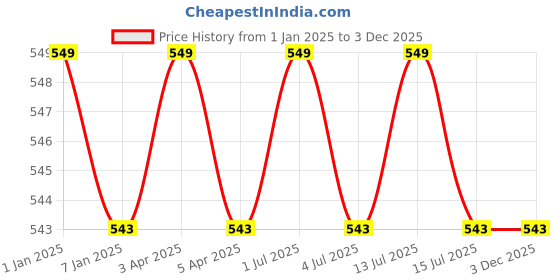 myntra.com GOLDSTROMS Stretchable Saree Shapewear goldstroms Price History Graph from 1 Jan 2025 to 3 Dec 2025