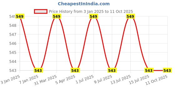 myntra.com GOLDSTROMS Stretchable Saree Shapewear goldstroms Price History Graph from 3 Jan 2025 to 11 Oct 2025