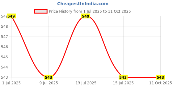 myntra.com GOLDSTROMS Stretchable Saree Shapewear goldstroms Price History Graph from 1 Jul 2025 to 11 Oct 2025