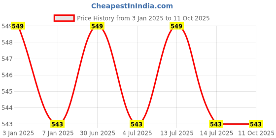 myntra.com GOLDSTROMS Stretchable Saree Shapewear goldstroms Price History Graph from 3 Jan 2025 to 11 Oct 2025