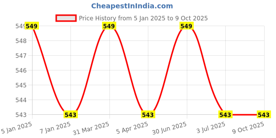 myntra.com GOLDSTROMS Stretchable Saree Shapewear goldstroms Price History Graph from 5 Jan 2025 to 9 Oct 2025