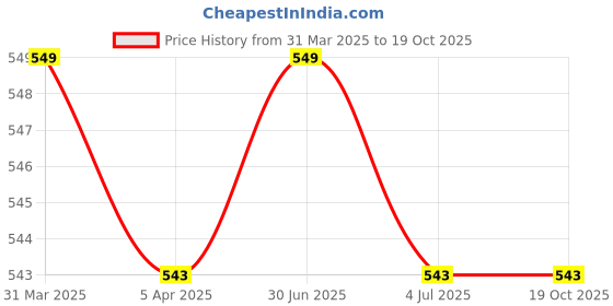 myntra.com GOLDSTROMS Stretchable Saree Shapewear goldstroms Price History Graph from 31 Mar 2025 to 17 Oct 2025