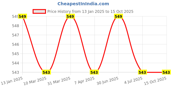 myntra.com GOLDSTROMS Stretchable Saree Shapewear goldstroms Price History Graph from 13 Jan 2025 to 14 Oct 2025
