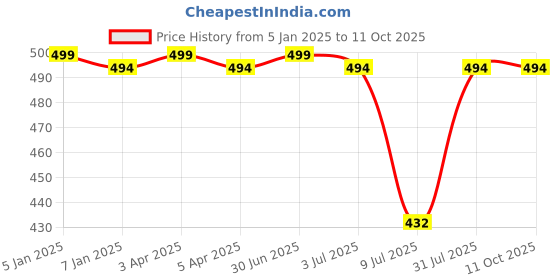 myntra.com GOLDSTROMS Stretchable Saree Shapewear goldstroms Price History Graph from 5 Jan 2025 to 9 Oct 2025