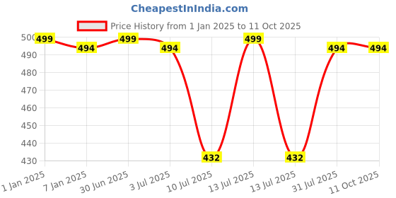 myntra.com GOLDSTROMS Stretchable Saree Shapewear goldstroms Price History Graph from 1 Jan 2025 to 11 Oct 2025