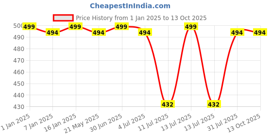 myntra.com GOLDSTROMS Stretchable Saree Shapewear goldstroms Price History Graph from 1 Jan 2025 to 13 Oct 2025