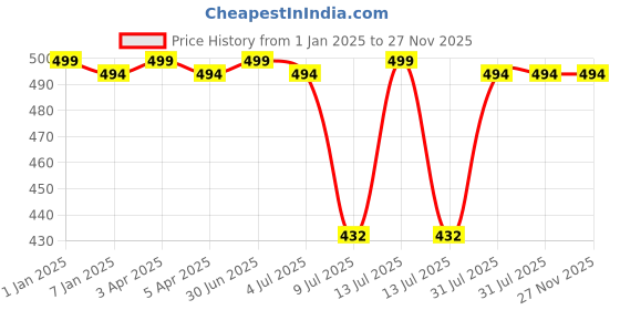 myntra.com GOLDSTROMS Stretchable Saree Shapewear goldstroms Price History Graph from 1 Jan 2025 to 27 Nov 2025