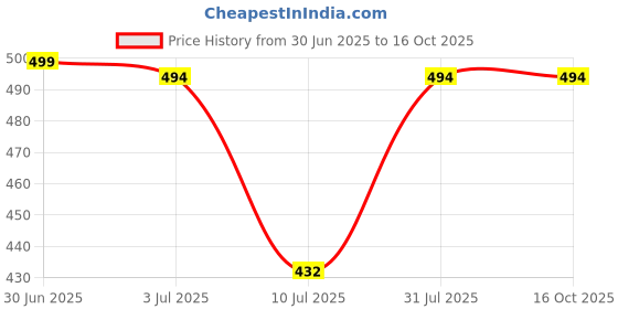 myntra.com GOLDSTROMS Stretchable Saree Shapewear goldstroms Price History Graph from 30 Jun 2025 to 15 Oct 2025