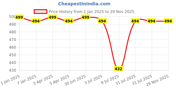 myntra.com GOLDSTROMS Stretchable Saree Shapewear goldstroms Price History Graph from 1 Jan 2025 to 28 Nov 2025