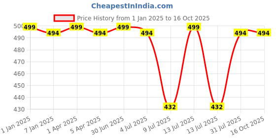 myntra.com GOLDSTROMS Stretchable Saree Shapewear goldstroms Price History Graph from 1 Jan 2025 to 15 Oct 2025