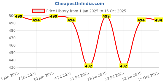 myntra.com GOLDSTROMS Stretchable Saree Shapewear goldstroms Price History Graph from 1 Jan 2025 to 15 Oct 2025