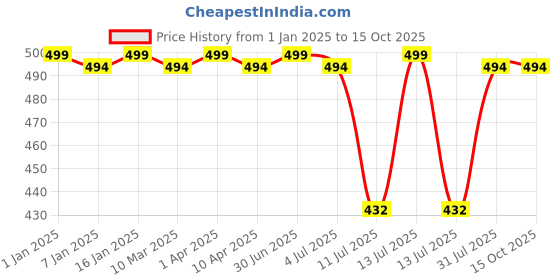 myntra.com GOLDSTROMS Stretchable Saree Shapewear goldstroms Price History Graph from 1 Jan 2025 to 15 Oct 2025