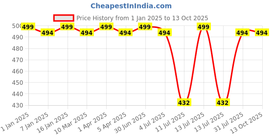 myntra.com GOLDSTROMS Stretchable Saree Shapewear goldstroms Price History Graph from 1 Jan 2025 to 13 Oct 2025