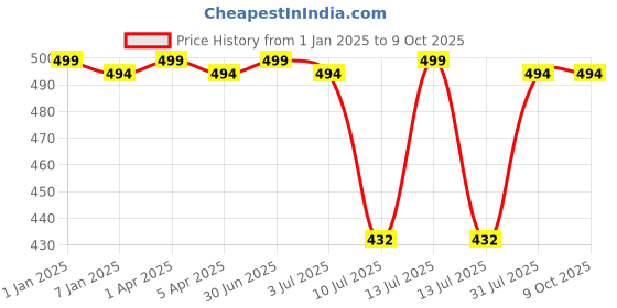 myntra.com GOLDSTROMS Stretchable Saree Shapewear goldstroms Price History Graph from 1 Jan 2025 to 8 Oct 2025