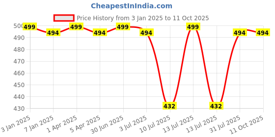 myntra.com GOLDSTROMS Stretchable Saree Shapewear goldstroms Price History Graph from 3 Jan 2025 to 10 Oct 2025