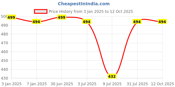 myntra.com GOLDSTROMS Stretchable Saree Shapewear goldstroms Price History Graph from 3 Jan 2025 to 11 Oct 2025