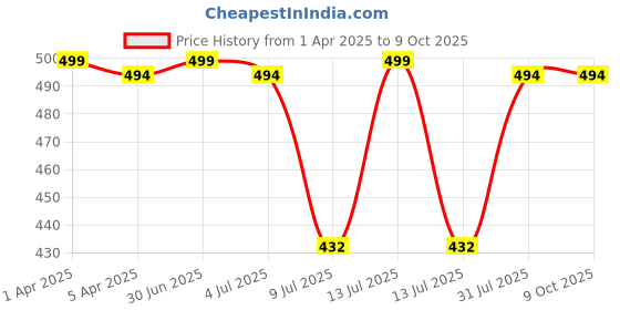 myntra.com GOLDSTROMS Stretchable Saree Shapewear goldstroms Price History Graph from 1 Apr 2025 to 8 Oct 2025