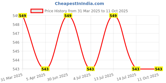 myntra.com GOLDSTROMS Stretchable Saree Shapewear goldstroms Price History Graph from 31 Mar 2025 to 10 Oct 2025