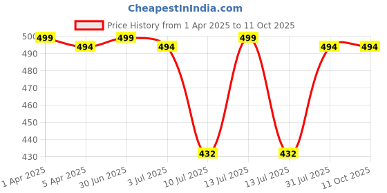 myntra.com GOLDSTROMS Stretchable Saree Shapewear goldstroms Price History Graph from 1 Apr 2025 to 10 Oct 2025