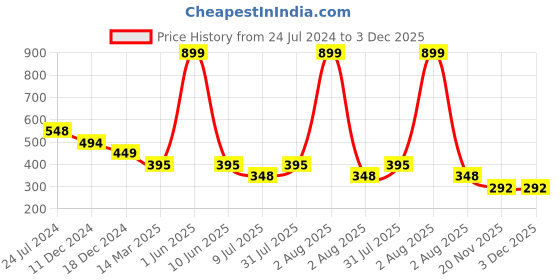 myntra.com GOLDSTROMS Striped Longline Maternity Top goldstroms Price History Graph from 24 Jul 2024 to 3 Dec 2025
