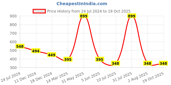 myntra.com GOLDSTROMS Striped Longline Maternity Top goldstroms Price History Graph from 24 Jul 2024 to 19 Oct 2025