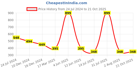 myntra.com GOLDSTROMS Striped Maternity Longline Top goldstroms Price History Graph from 24 Jul 2024 to 19 Oct 2025
