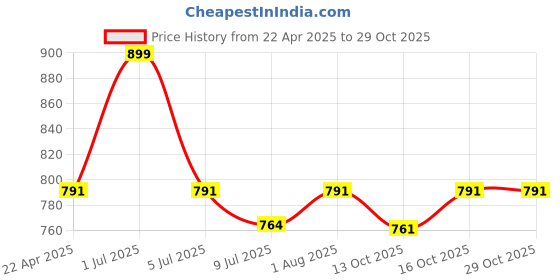 myntra.com GOLDSTROMS Striped Maternity Shift Dress goldstroms Price History Graph from 22 Apr 2025 to 29 Oct 2025