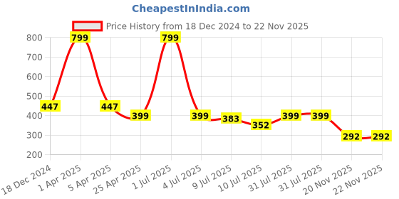 myntra.com GOLDSTROMS Striped Maternity Top goldstroms Price History Graph from 18 Dec 2024 to 21 Nov 2025