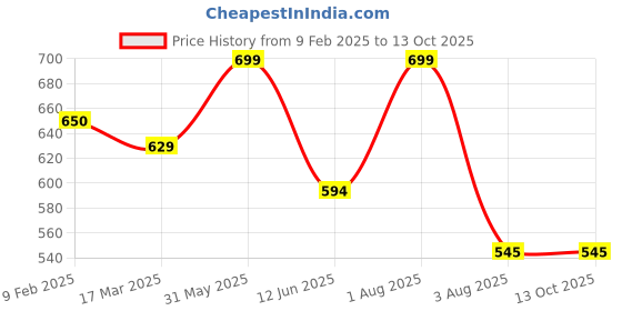 myntra.com GOLDSTROMS Women Abstract Full Coverage Bra goldstroms Price History Graph from 9 Feb 2025 to 13 Oct 2025