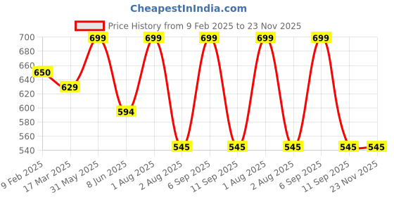 myntra.com GOLDSTROMS Women Abstract Printed Full Coverage Sports Bra goldstroms Price History Graph from 9 Feb 2025 to 22 Nov 2025