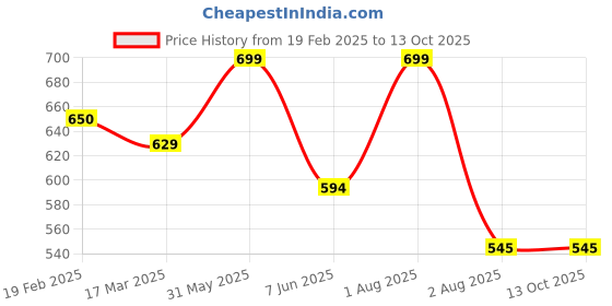 myntra.com GOLDSTROMS Women Abstract Printed Full Coverage Workout Bra goldstroms Price History Graph from 19 Feb 2025 to 13 Oct 2025