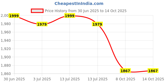 myntra.com GOLDSTROMS Women Abstract Printed Linen Kurta with Trousers goldstroms Price History Graph from 30 Jun 2025 to 13 Oct 2025
