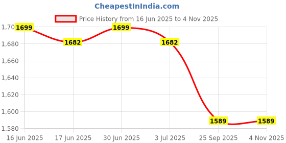 myntra.com GOLDSTROMS Women AbstractPrinted Kurta goldstroms Price History Graph from 16 Jun 2025 to 2 Nov 2025