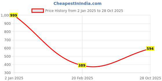 myntra.com GOLDSTROMS Women Beige Cotton Trousers goldstroms Price History Graph from 2 Jan 2025 to 28 Oct 2025